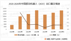 <b>2026年中国挪动机械人（AGV）市场供需阐发：碳排</b>